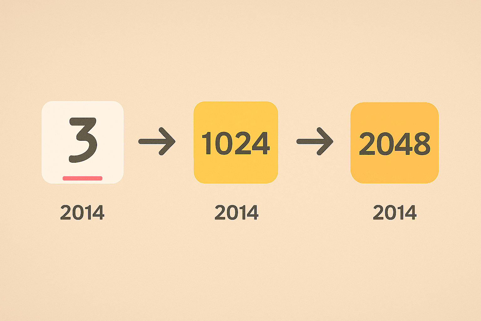 A timeline showing the evolution from the game Threes to 1024 to 2048.